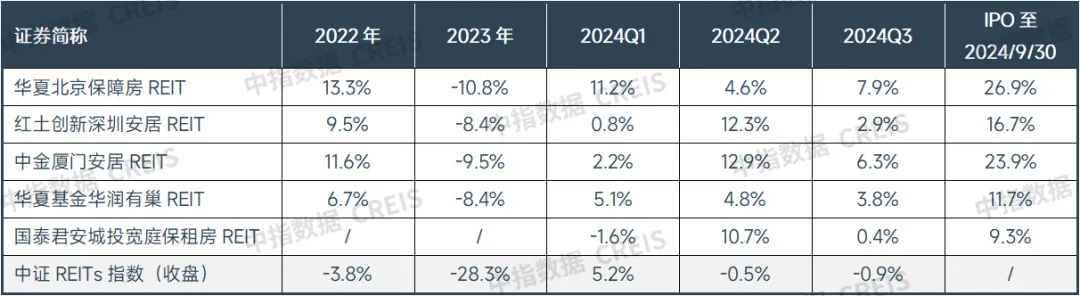 2024三季度中国住房租赁市场总结