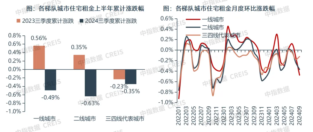 2024三季度中国住房租赁市场总结