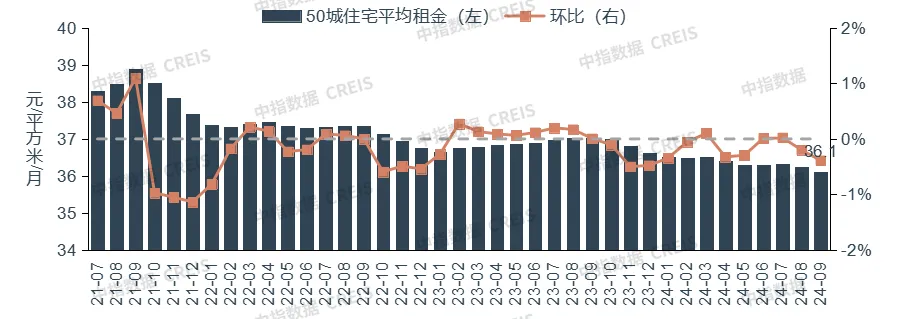 2024三季度中国住房租赁市场总结