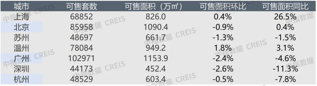 早八点丨楼市整体环比上升，40个大中城市住宅用地成交74万平方米