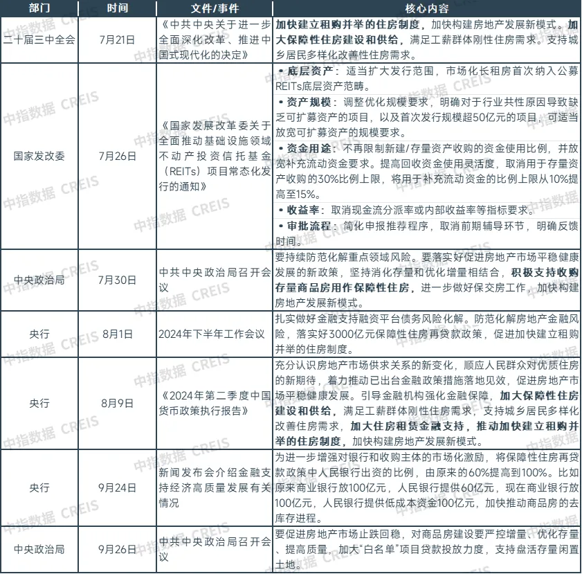 2024三季度中国住房租赁市场总结