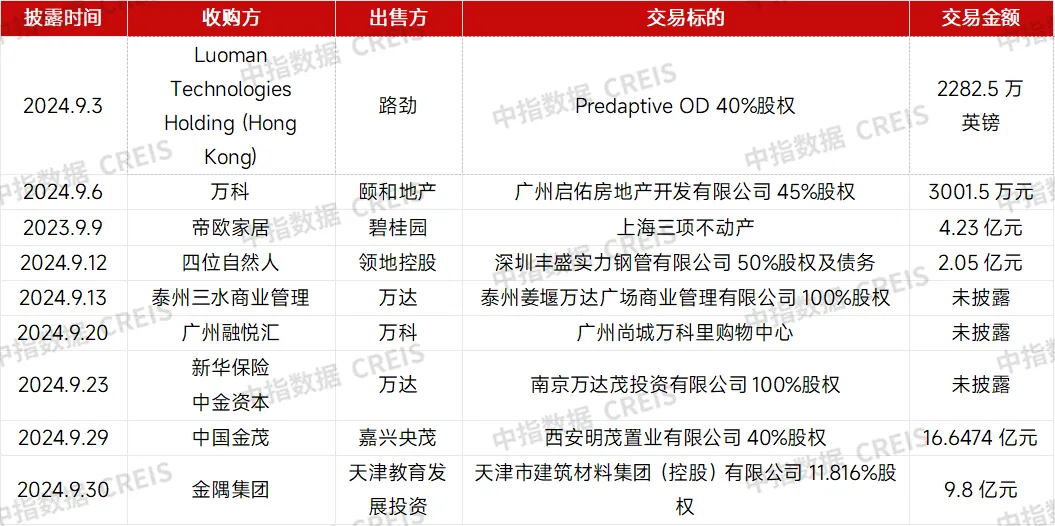 房企收并购月报 | “白名单”信贷规模将增至4万亿，万达出售南京资产