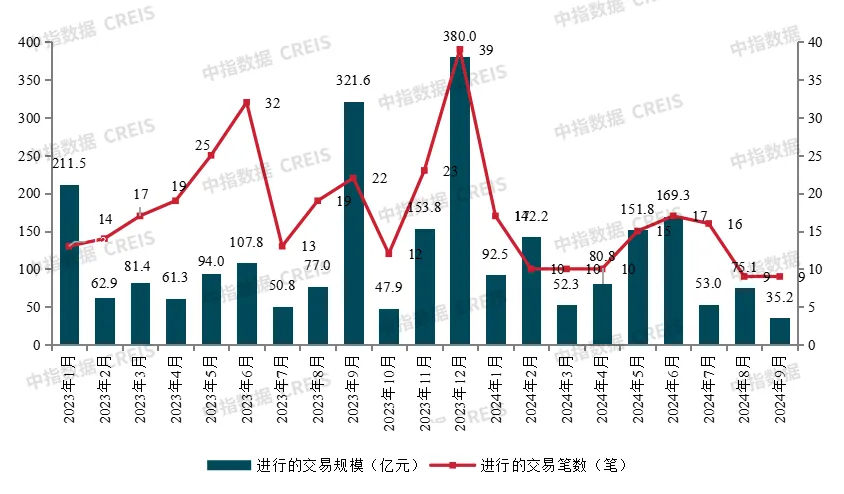 房企收并购月报 | “白名单”信贷规模将增至4万亿，万达出售南京资产