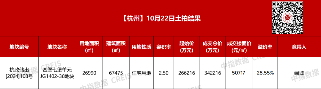 杭州新单价地王诞生！成交楼面价50717元/㎡，历经77轮角逐被绿城斩获