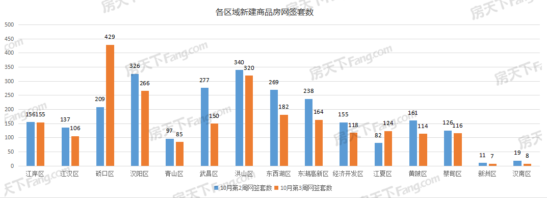 周成交|上周武汉新房成交2344套，硚口区429套夺冠！