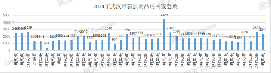 周成交|上周武汉新房成交2344套，硚口区429套夺冠！