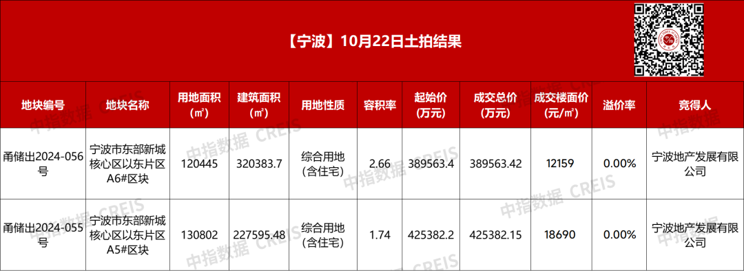 宁波土拍收金81.49亿元，2宗地块均由宁波城投&江山万里联手摘下