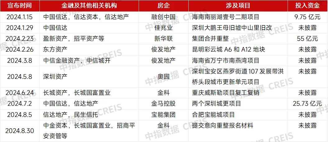 房企收并购月报 | “白名单”信贷规模将增至4万亿，万达出售南京资产