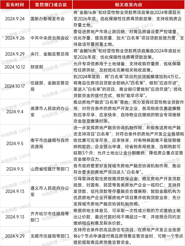 房企收并购月报 | “白名单”信贷规模将增至4万亿，万达出售南京资产