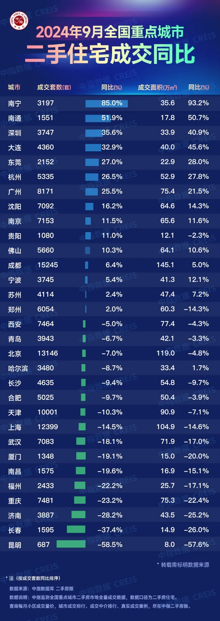 2024年9月全国重点城市二手住宅成交排名