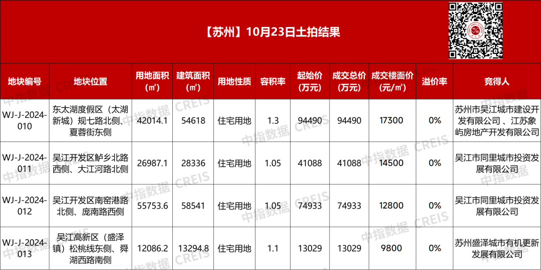 苏州吴江4宗宅地底价成交，收金22.35亿元-第1张图片-便民百事通网