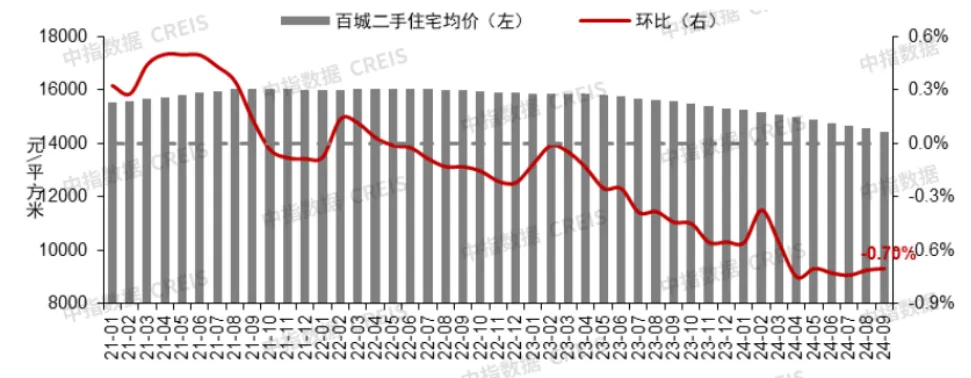 2024年9月全国重点城市二手住宅成交排名