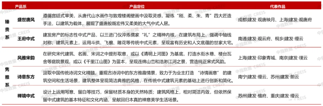 9月住宅产品月报 | 23城120平以上产品成交占比提升；象屿&联发新品发布