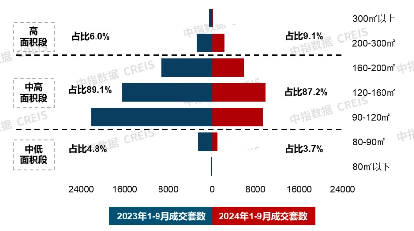 9月住宅产品月报 | 23城120平以上产品成交占比提升；象屿&联发新品发布