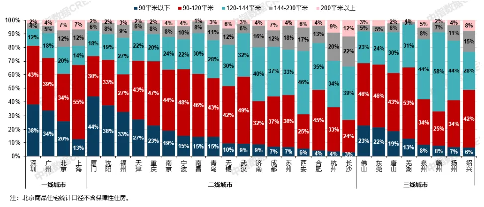 9月住宅产品月报 | 23城120平以上产品成交占比提升；象屿&联发新品发布