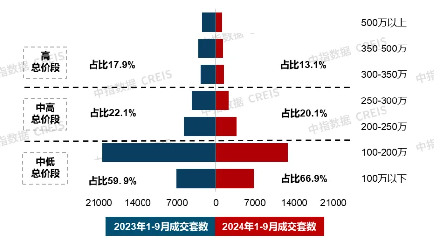 9月住宅产品月报 | 23城120平以上产品成交占比提升；象屿&联发新品发布