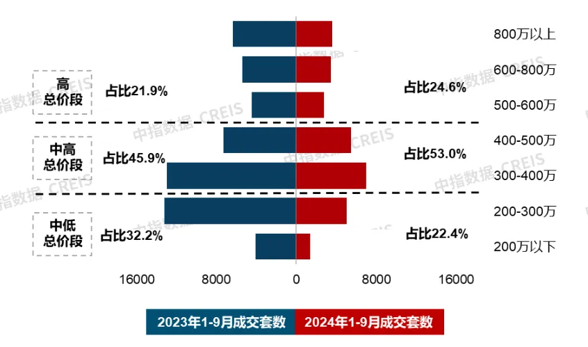 9月住宅产品月报 | 23城120平以上产品成交占比提升；象屿&联发新品发布