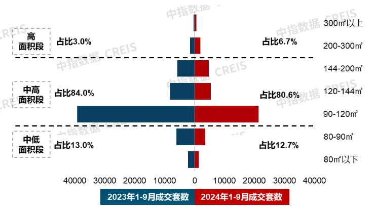 9月住宅产品月报 | 23城120平以上产品成交占比提升；象屿&联发新品发布