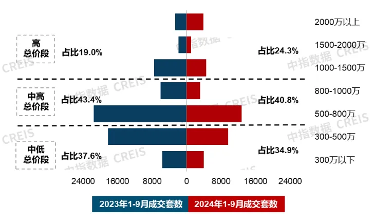 9月住宅产品月报 | 23城120平以上产品成交占比提升；象屿&联发新品发布