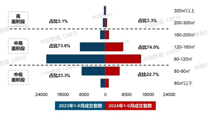 9月住宅产品月报 | 23城120平以上产品成交占比提升；象屿&联发新品发布