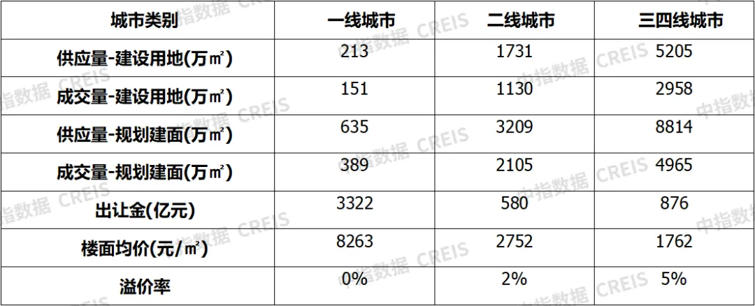 早八点丨10月楼市成交量整体环比上涨，宅地供求同比下滑