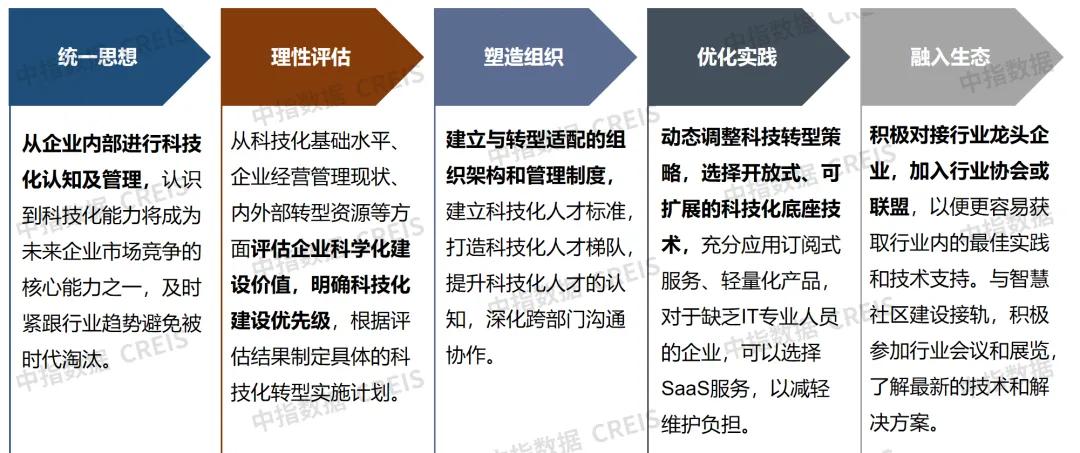 物业企业科技化建设全解析：内涵、动因、参与主体及实践路径