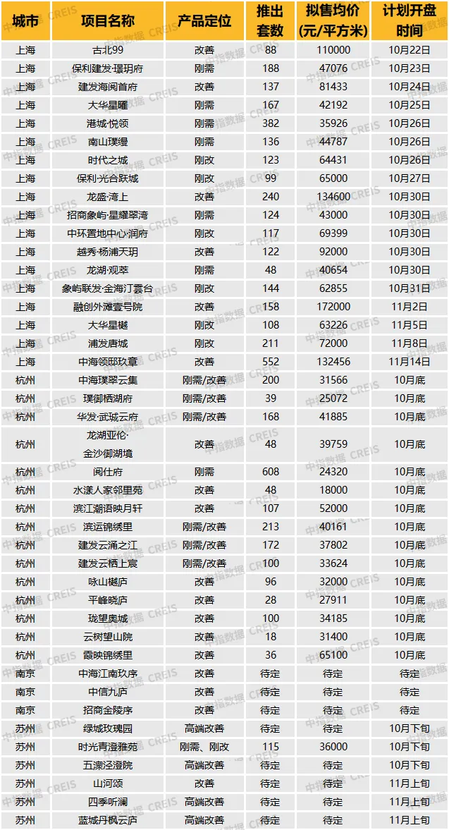 华东区新开盘谍报：整体推盘热度提升，上海杭州去化向好