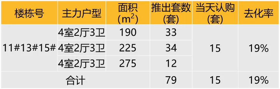 华东区新开盘谍报：整体推盘热度提升，上海杭州去化向好