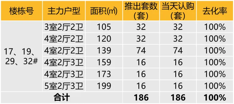 华东区新开盘谍报：整体推盘热度提升，上海杭州去化向好