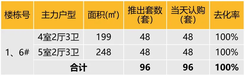 华东区新开盘谍报：整体推盘热度提升，上海杭州去化向好