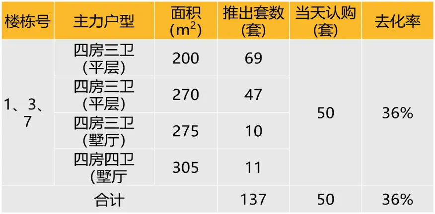 华东区新开盘谍报：整体推盘热度提升，上海杭州去化向好