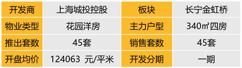 华东区新开盘谍报：整体推盘热度提升，上海杭州去化向好