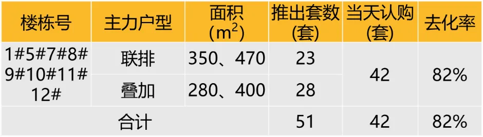 华东区新开盘谍报：整体推盘热度提升，上海杭州去化向好