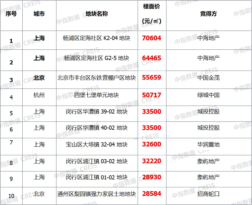 早八点丨10月楼市成交量整体环比上涨，宅地供求同比下滑