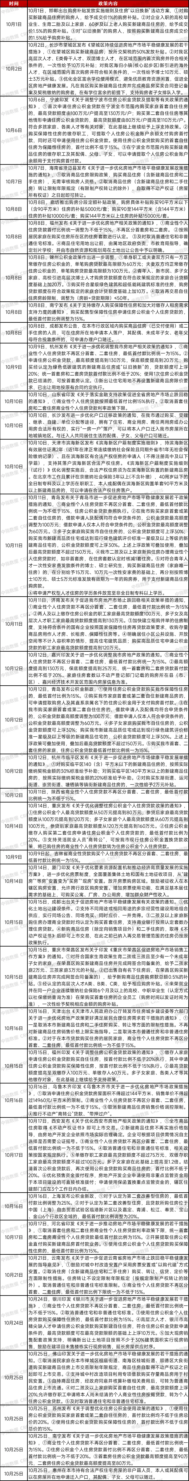 早八点丨10月楼市成交量整体环比上涨，宅地供求同比下滑