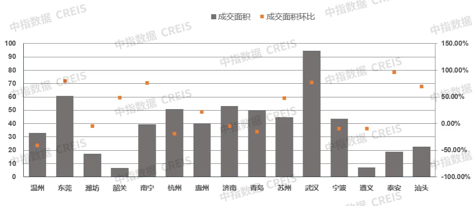 早八点丨10月楼市成交量整体环比上涨，宅地供求同比下滑