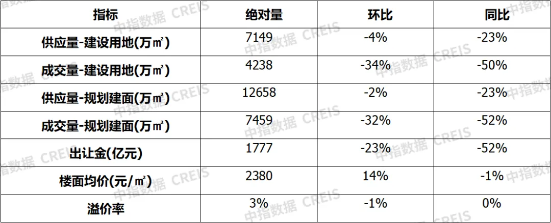 早八点丨10月楼市成交量整体环比上涨，宅地供求同比下滑