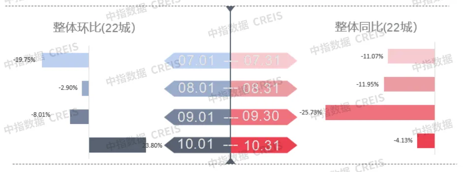 早八点丨10月楼市成交量整体环比上涨，宅地供求同比下滑