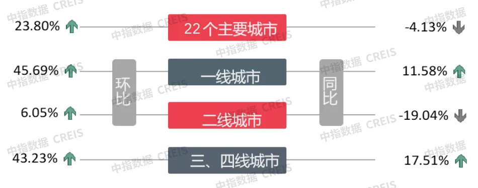 早八点丨10月楼市成交量整体环比上涨，宅地供求同比下滑