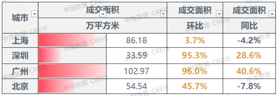 早八点丨10月楼市成交量整体环比上涨，宅地供求同比下滑