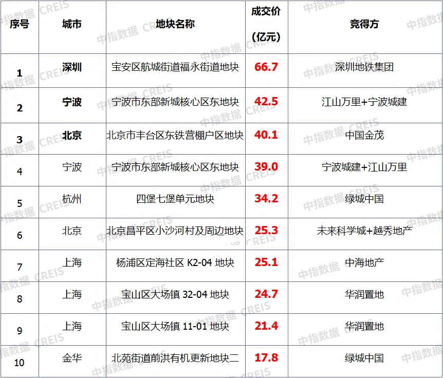 早八点丨10月楼市成交量整体环比上涨，宅地供求同比下滑