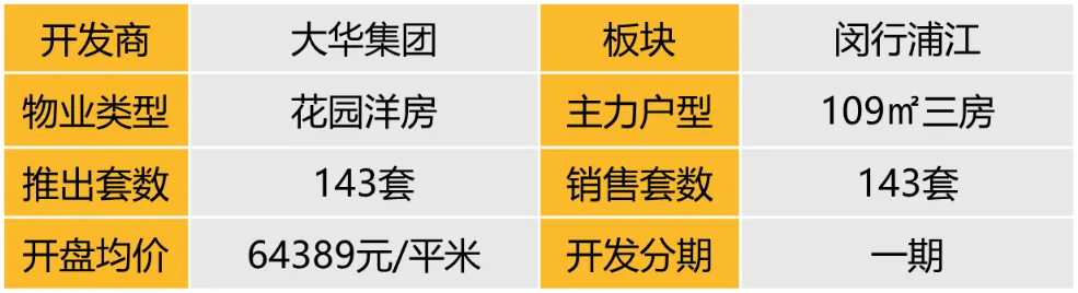 华东区新开盘谍报：整体推盘热度提升，上海杭州去化向好