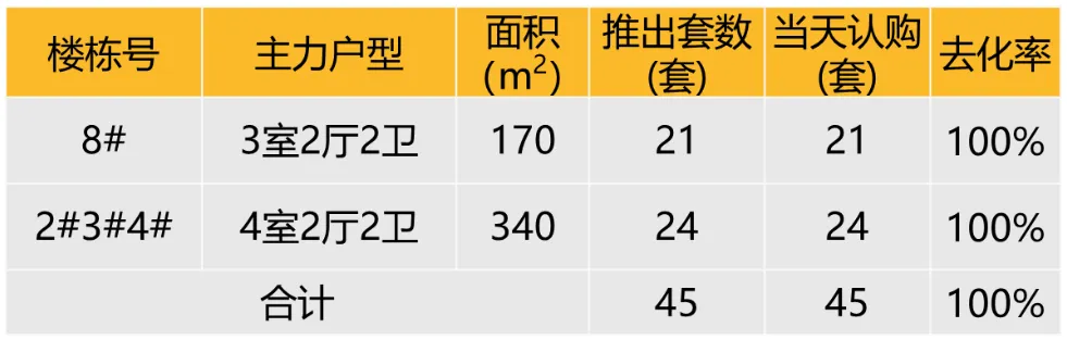 华东区新开盘谍报：整体推盘热度提升，上海杭州去化向好