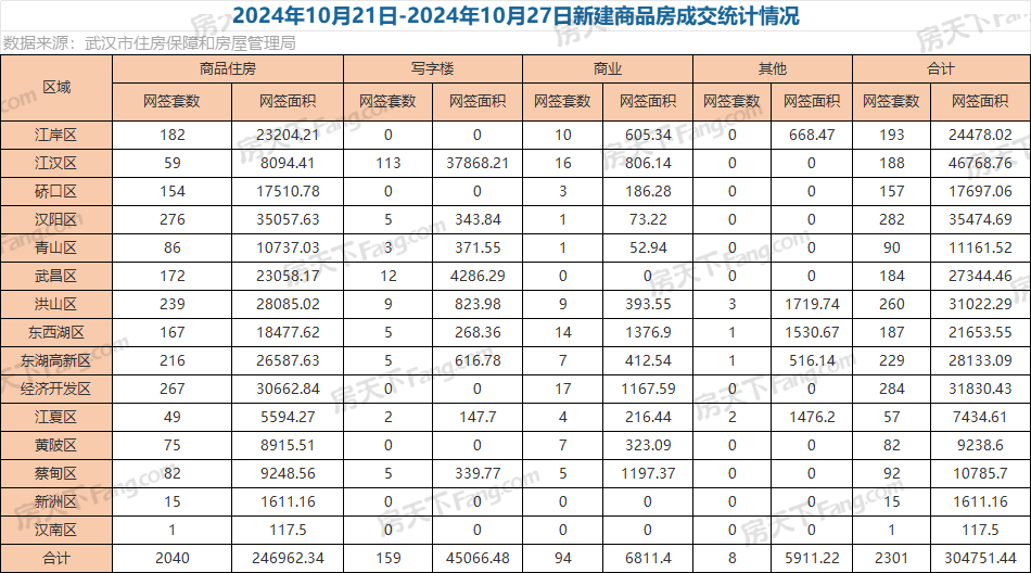周成交|上周武汉新房成交2301套，10月武汉新房已成交8209套！