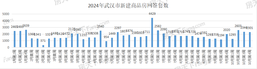 周成交|上周武汉新房成交2301套，10月武汉新房已成交8209套！