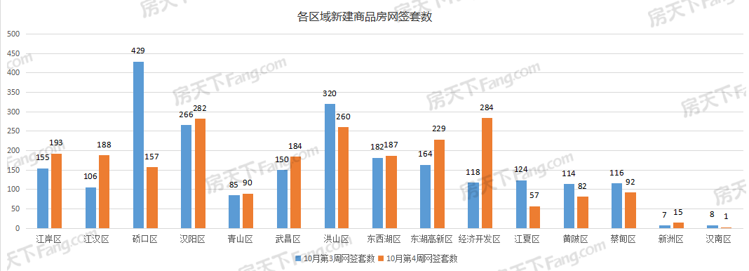 周成交|上周武汉新房成交2301套，10月武汉新房已成交8209套！