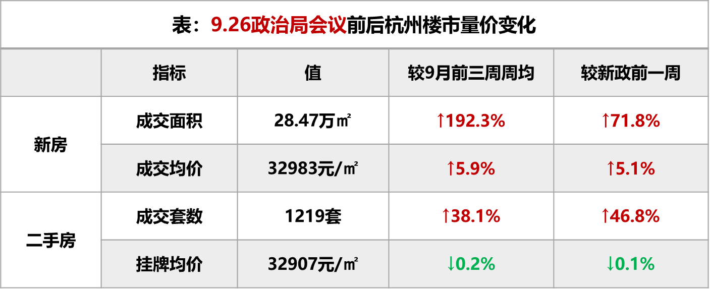 “9.26新政”满月：杭州楼市预期修复，成交规模节节攀升