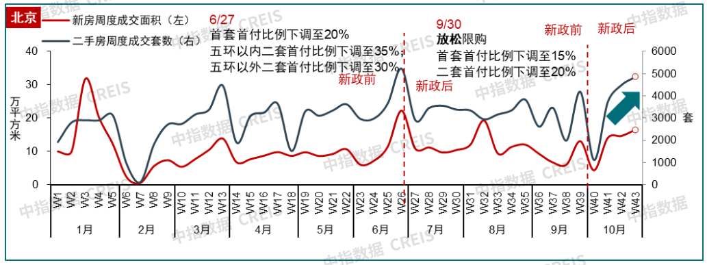 10月楼市升温！广深新房销售翻番，行情能否延续？