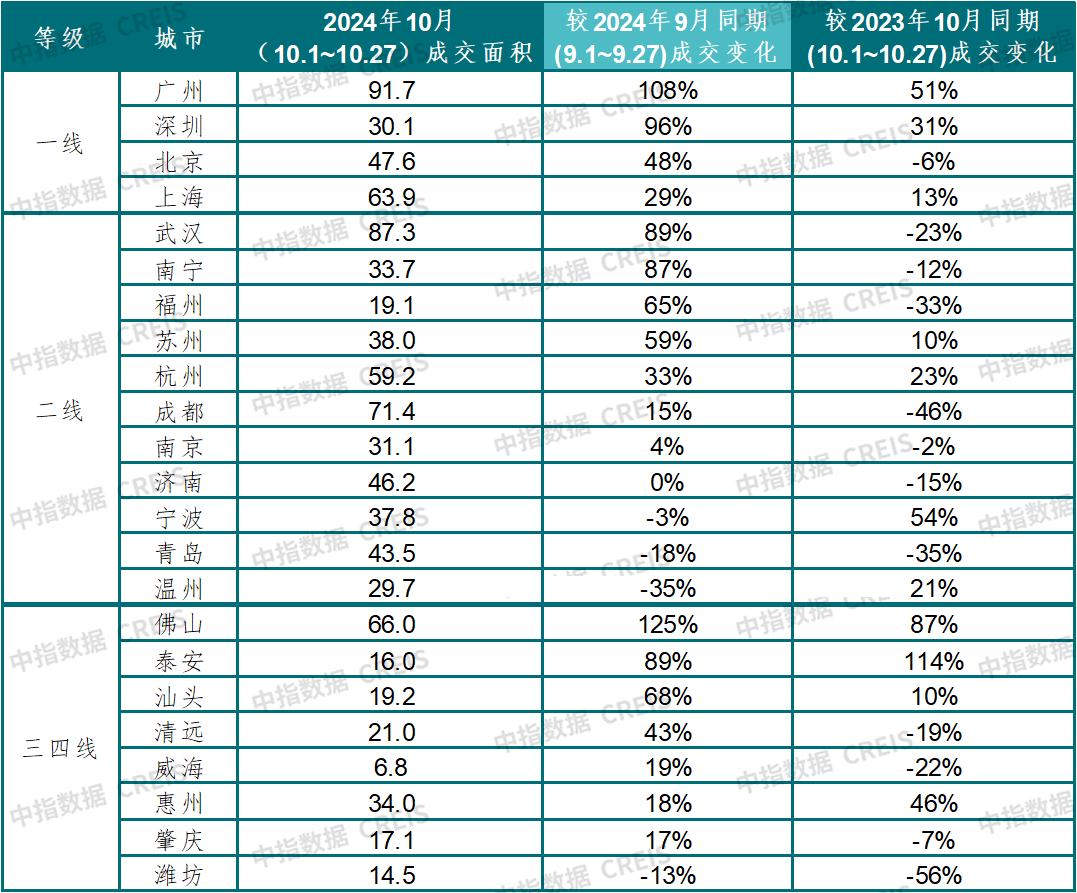 10月楼市升温！广深新房销售翻番，行情能否延续？