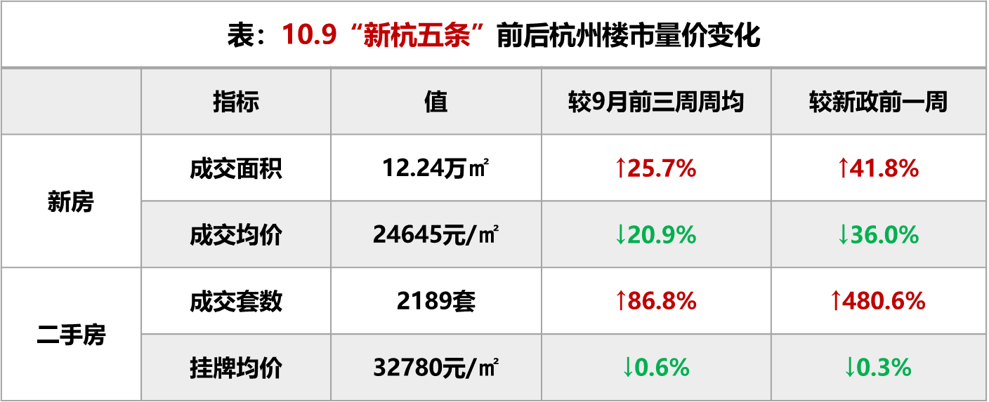 “9.26新政”满月：杭州楼市预期修复，成交规模节节攀升